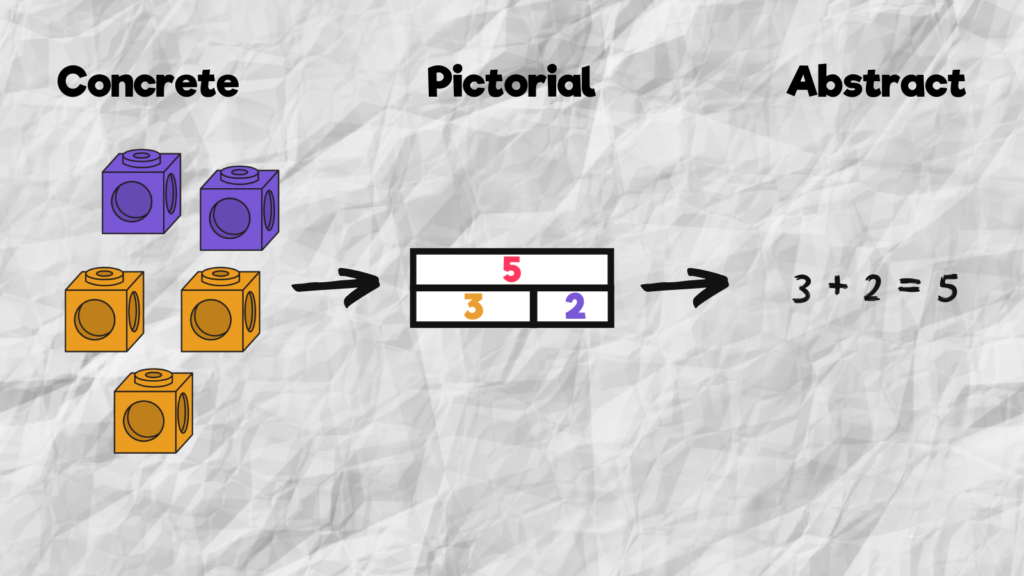 The Role of Concrete–Pictorial–Abstract (CPA) Method to teach math concepts